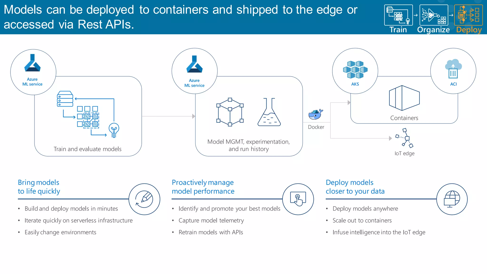 Models can be deployed to containers and shipped to the edge or accessed via Rest APIs. Train Organize A B C Deploy • Identify and promote your best models • Capture model telemetry • Retrain models with APIs • Deploy models anywhere • Scale out to containers • Infuse intelligence into the IoT edge • Build and deploy models in minutes • Iterate quickly on serverless infrastructure • Easily change environments Proactivelymanage model performance Deploy models closer to your data Bringmodels to life quickly Train and evaluate models Model MGMT, experimentation, and run history Azure ML service Containers AKS ACI IoT edge Docker Azure ML service 