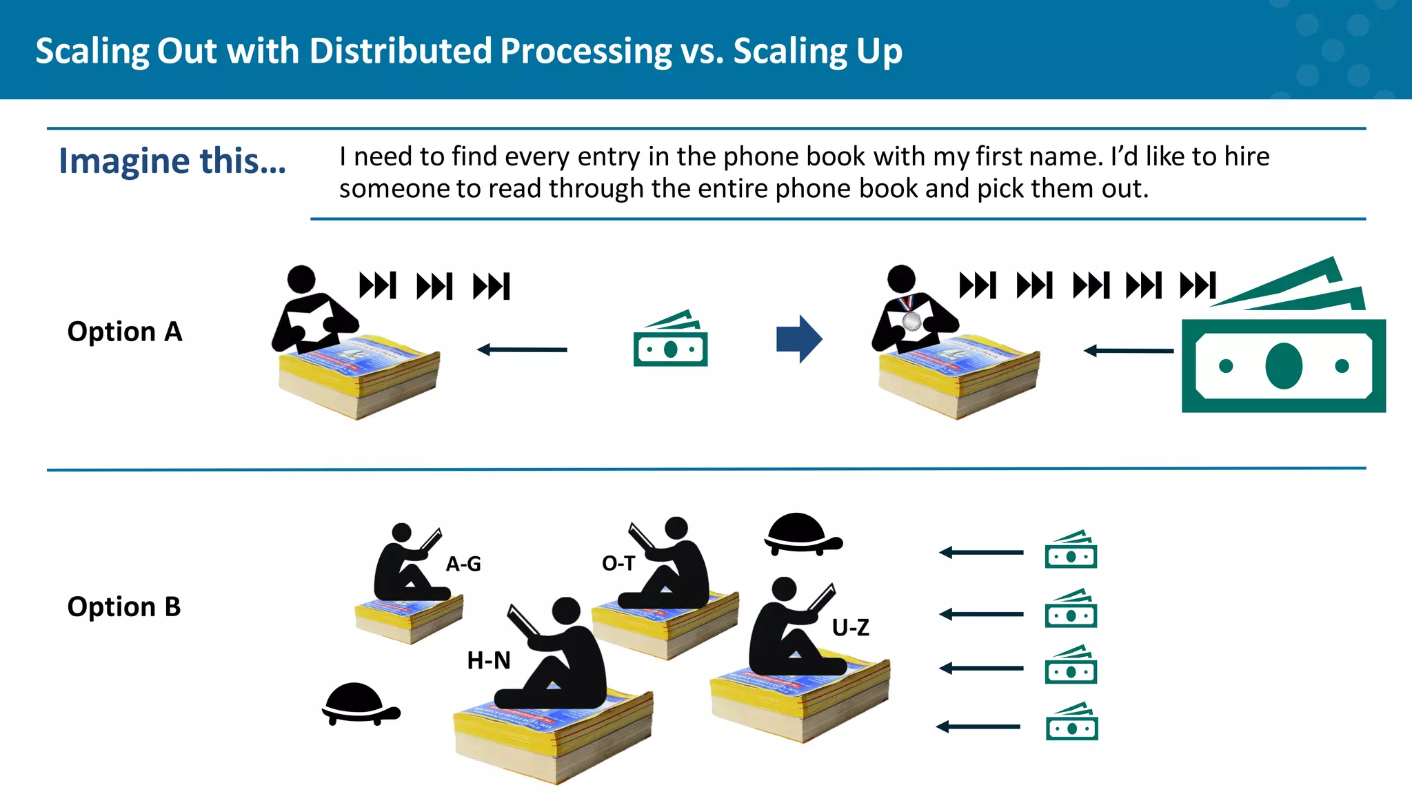 Scaling Out with Distributed Processing vs. Scaling Up Option A A-G H-N O-T U-Z Imagine this… I need to find every entry in the phone book with my first name. I’d like to hire someone to read through the entire phone book and pick them out. Option B 