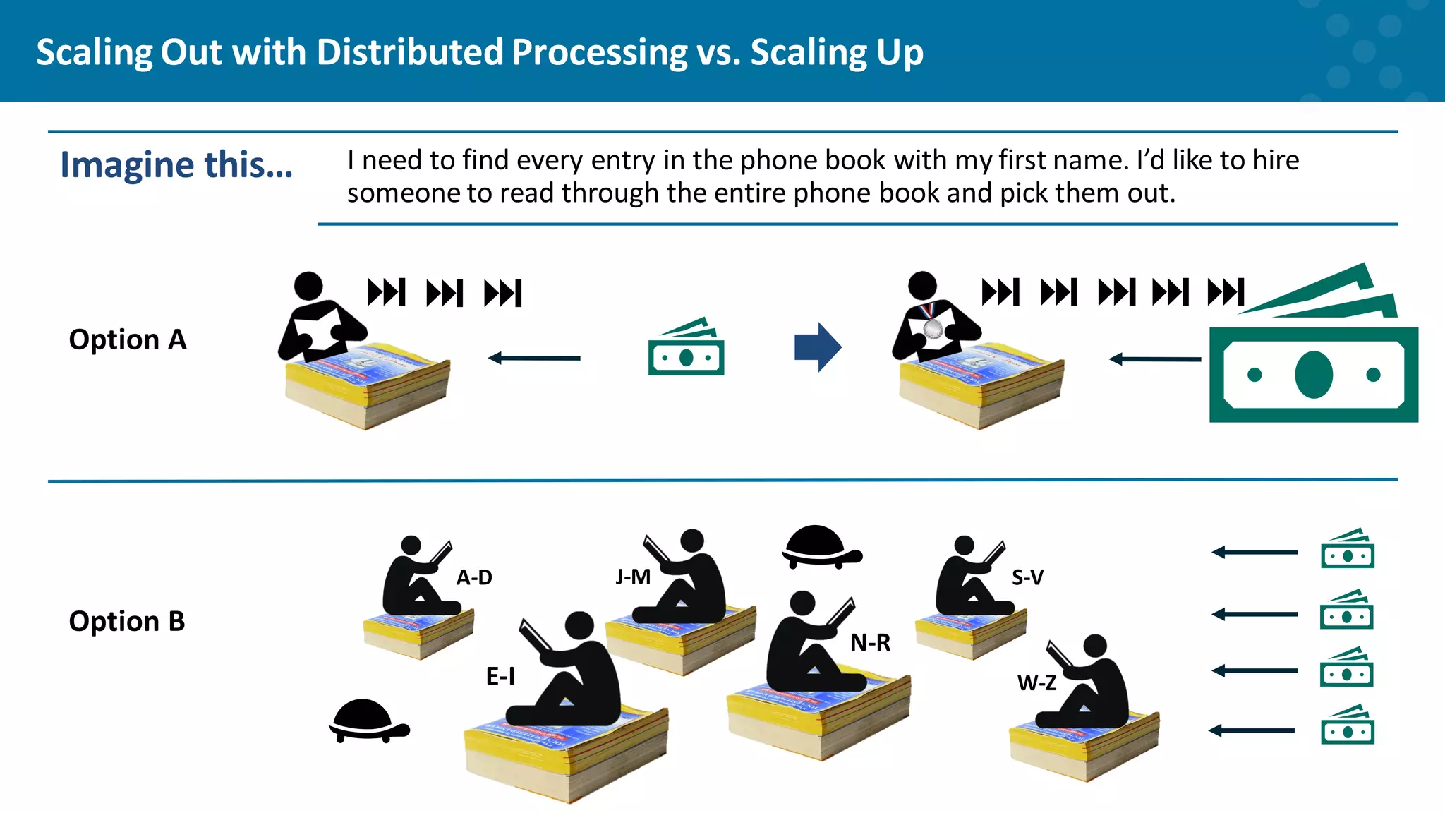Scaling Out with Distributed Processing vs. Scaling Up Option A A-D E-I J-M N-R Imagine this… I need to find every entry in the phone book with my first name. I’d like to hire someone to read through the entire phone book and pick them out. S-V W-Z Option B 