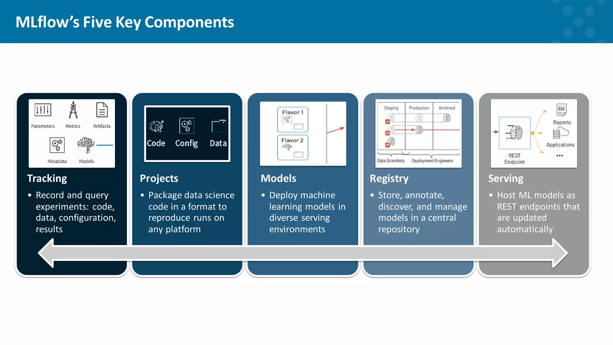 Tracking • Record and query experiments: code, data, configuration, results Projects • Package data science code in a format to reproduce runs on any platform Models • Deploy machine learning models in diverse serving environments Registry • Store, annotate, discover, and manage models in a central repository Serving • Host ML models as REST endpoints that are updated automatically MLflow’s Five Key Components 