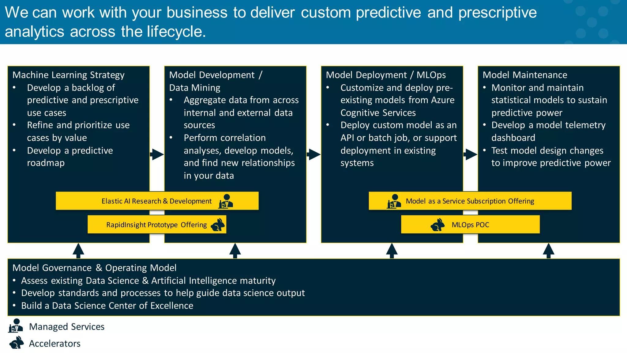 We can work with your business to deliver custom predictive and prescriptive analytics across the lifecycle. Machine Learning Strategy • Develop a backlog of predictive and prescriptive use cases • Refine and prioritize use cases by value • Develop a predictive roadmap Model Development / Data Mining • Aggregate data from across internal and external data sources • Perform correlation analyses, develop models, and find new relationships in your data Model Maintenance • Monitor and maintain statistical models to sustain predictive power • Develop a model telemetry dashboard • Test model design changes to improve predictive power Model Governance & Operating Model • Assess existing Data Science & Artificial Intelligence maturity • Develop standards and processes to help guide data science output • Build a Data Science Center of Excellence Model Deployment / MLOps • Customize and deploy pre- existing models from Azure Cognitive Services • Deploy custom model as an API or batch job, or support deployment in existing systems RapidInsight Prototype Offering Model as a Service Subscription Offering Elastic AI Research & Development MLOps POC Managed Services Accelerators 