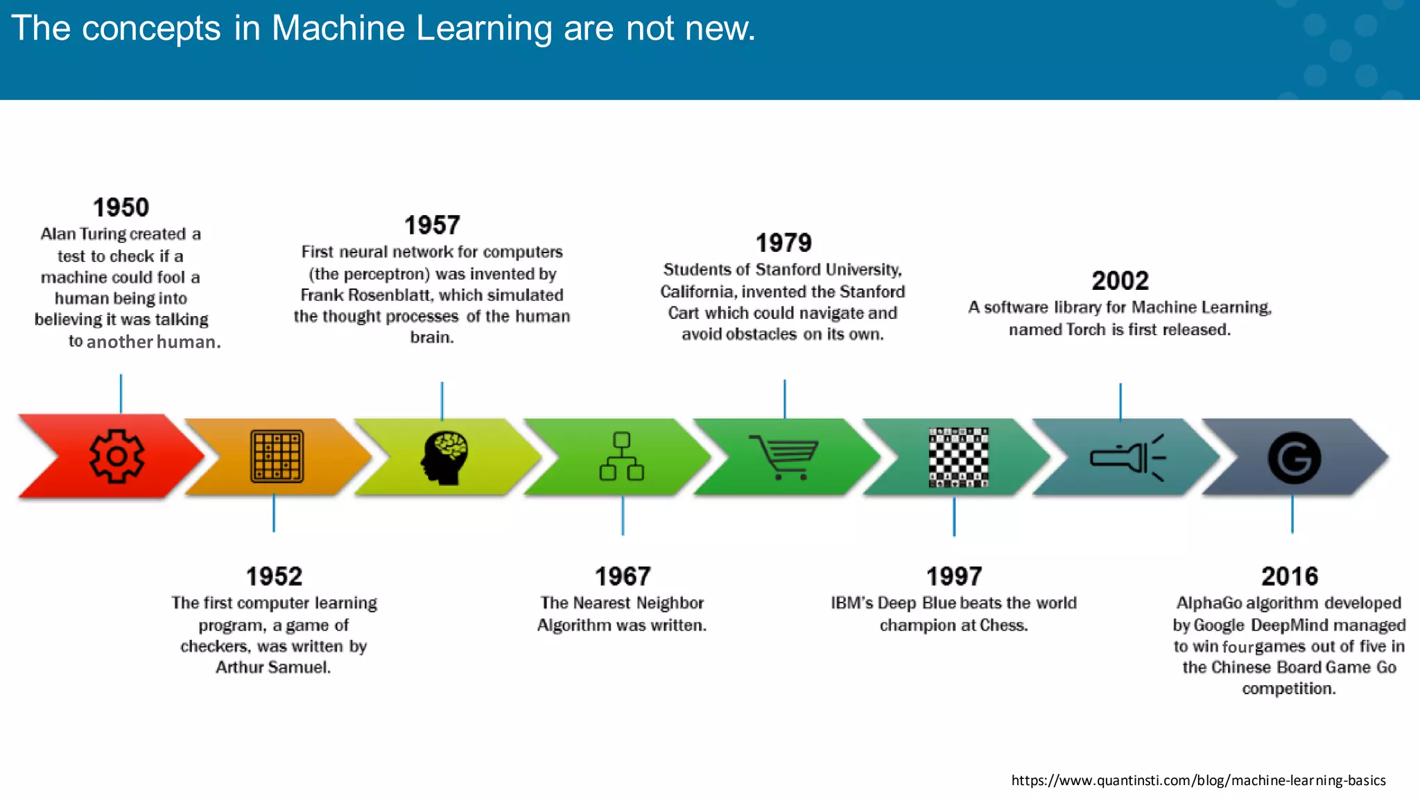 The concepts in Machine Learning are not new. https://www.quantinsti.com/blog/machine-learning-basics anotherhuman. four 