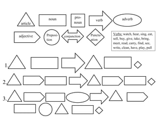 pro-
noun
noun
adjective
adverbC
article
Punctu-
ation
verb
conjunctionPreposi-
tion
1.
2.
3.
Verbs: watch, hear, sing, eat,
sell, buy, give, take, bring,
meet, read, carry, find, see,
write, clean, have, play, pull
 
