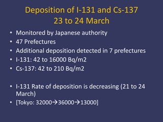 Deposition of I-131 and Cs-13723 to 24 March Monitored by Japanese authority47 PrefecturesAdditional deposition detected in 7 prefecturesI-131: 42 to 16000 Bq/m2Cs-137: 42 to 210 Bq/m2I-131 Rate of deposition is decreasing (21 to 24 March)[Tokyo: 320003600013000]