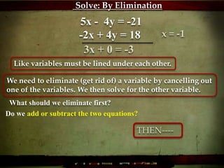 5x - 4y = -21
-2x + 4y = 18
We need to eliminate (get rid of) a variable by cancelling out
one of the variables. We then solve for the other variable.
3x + 0 = -3
x = -1
THEN----
Like variables must be lined under each other.
What should we eliminate first?
Solve: By Elimination
Do we add or subtract the two equations?
 