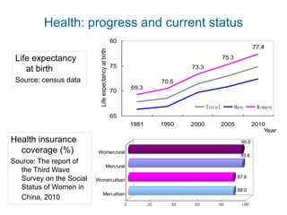 Health: progress and current status
Life expectancy
at birth
Source: census data
69.3
70.5
73.3
75.3
77.4
65
70
75
80
1981 1990 2000 2005 2010
Year
Lifeexpectancyatbirth
Total Men Women
Health insurance
coverage (%)
Source: The report of
the Third Wave
Survey on the Social
Status of Women in
China, 2010
88.0
87.6
95.6
95.0
0 20 40 60 80 100
Men,urban
Women,urban
Men,rural
Women,rural
 