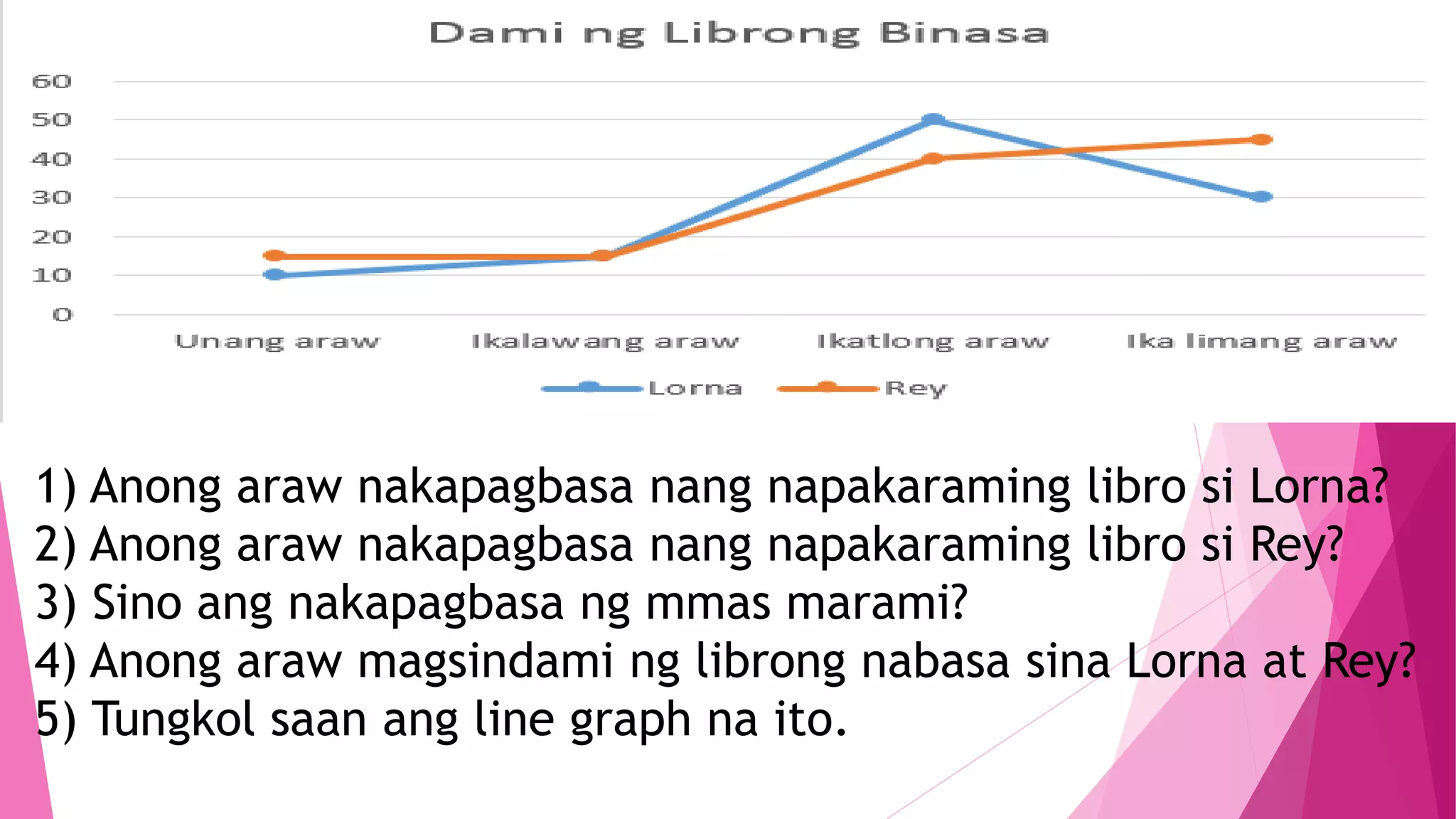 1) Anong araw nakapagbasa nang napakaraming libro si Lorna?
2) Anong araw nakapagbasa nang napakaraming libro si Rey?
3) Sino ang nakapagbasa ng mmas marami?
4) Anong araw magsindami ng librong nabasa sina Lorna at Rey?
5) Tungkol saan ang line graph na ito.
 