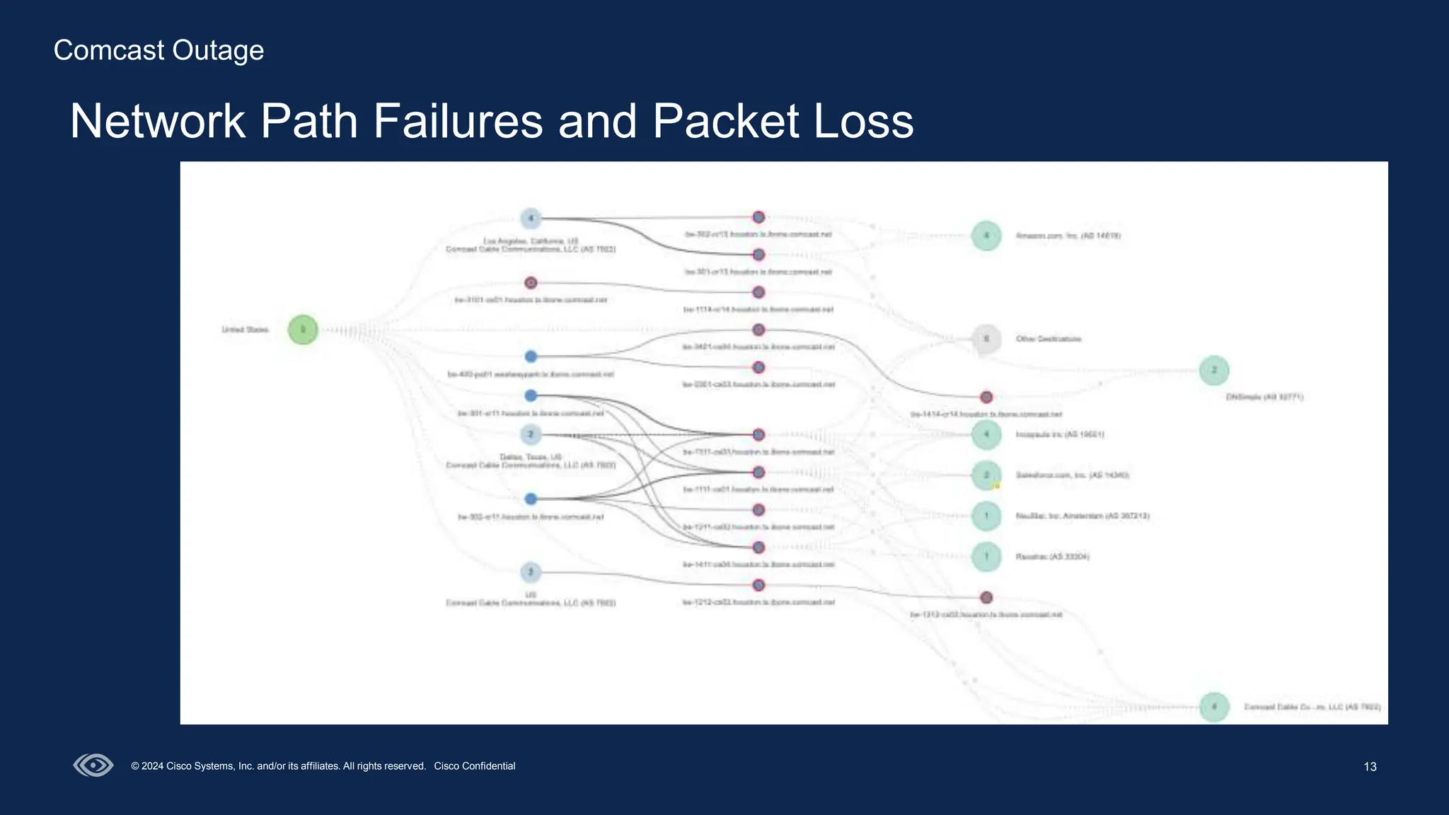 13
Network Path Failures and Packet Loss
© 2024 Cisco Systems, Inc. and/or its affiliates. All rights reserved. Cisco Confidential
Comcast Outage
 