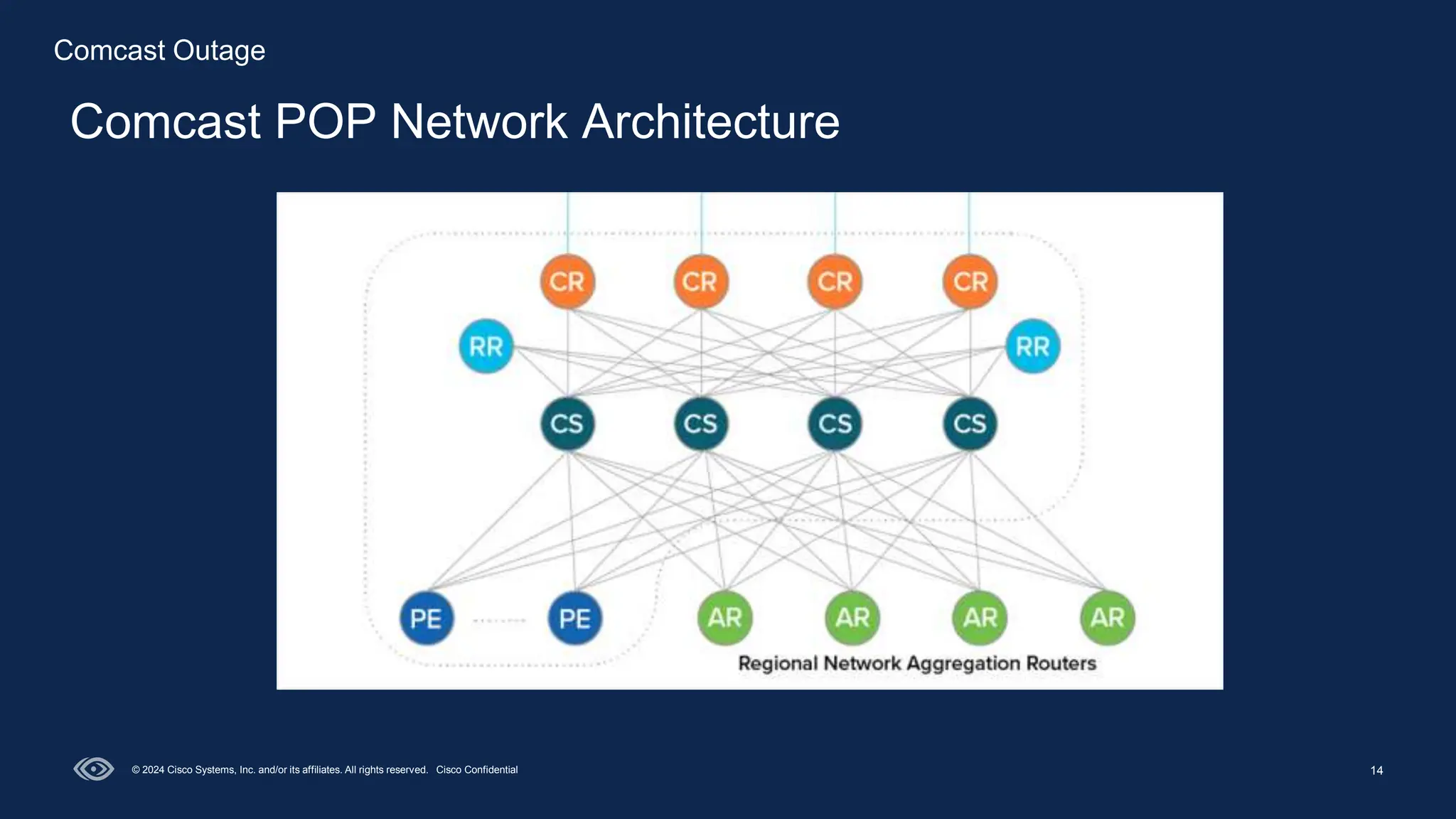 14
Comcast POP Network Architecture
© 2024 Cisco Systems, Inc. and/or its affiliates. All rights reserved. Cisco Confidential
Comcast Outage
 