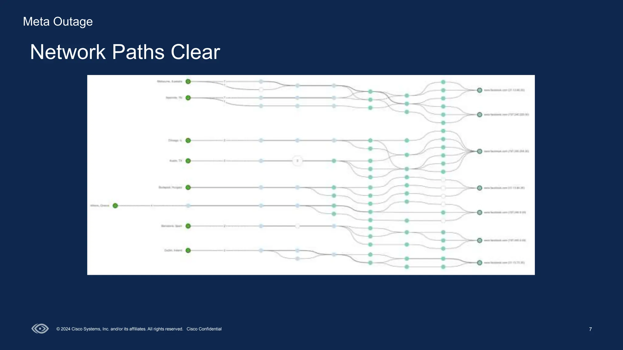 7
Network Paths Clear
© 2024 Cisco Systems, Inc. and/or its affiliates. All rights reserved. Cisco Confidential
Meta Outage
 