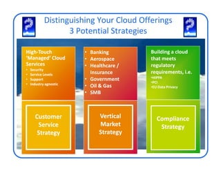 Distinguishing Your Cloud Offerings
                   3 Potential Strategies

High-
High-Touch              • Banking        Building a cloud
‘Managed’ Cloud         • Aerospace      that meets
Services                • Healthcare /   regulatory
•   Security
•   Service Levels        Insurance      requirements, i.e.
•   Support             • Government     •HIPPA
•   Industry agnostic                    •PCI
                        • Oil & Gas      •EU Data Privacy
                        • SMB



       Customer              Vertical       Compliance
        Service              Market          Strategy
        Strategy             Strategy
 