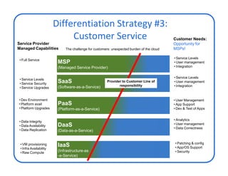 Differentiation Strategy #3:
                             Customer Service                                              Customer Needs:
Service Provider                                                                           Opportunity for
Managed Capabilities         The challenge for customers: unexpected burden of the cloud   MSPs!

                                                                                           • Service Levels
 • Full Service
                         MSP                                                               • User management
                         (Managed Service Provider)                                        • Integration


                                                                                           • Service Levels
 • Service Levels
 • Service Security      SaaS                          Provider to Customer Line of        • User management
                         (Software-as-a-Service)              responsibility               • Integration
 • Service Upgrades


• Dev Environment                                                                          • User Management
• Platform avail         PaaS                                                              • App Support
• Platform Upgrades      (Platform-as-a-Service)                                           • Dev & Test of Apps


                                                                                           • Analytics
 • Data Integrity
 • Data Availability     DaaS                                                              • User management
                                                                                           • Data Correctness
 • Data Replication      (Data-as-a-Service)


                                                                                           • Patching & config
 • VM provisioning
 • Infra Availability
                         IaaS                                                              • App/OS Support
 • Raw Compute
                         (Infrastructure-as                                                • Security
                         -a-Service)
 