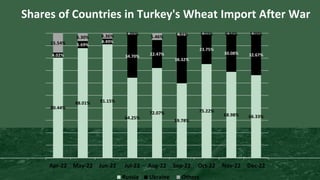 Effects of War and Earthquake on Grain Sector 