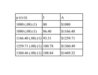 p (r) (t)        I         A
1000 (.08) (1)   80        $1080
1080 (.08) (1)   86.40     $1166.40
1166.40 (.08) (1) 93.31    $1259.71

1259.71 (.08) (1) 100.78   $1360.49
1360.46 (.08) (1) 108.84   $1469.32
 