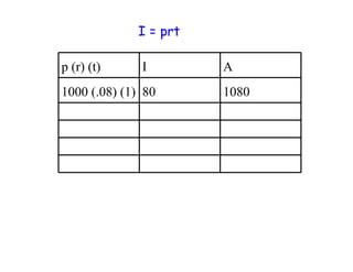 I = prt

p (r) (t)     I        A
1000 (.08) (1) 80      1080
 