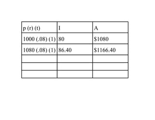 p (r) (t)     I        A
1000 (.08) (1) 80      $1080
1080 (.08) (1) 86.40   $1166.40
 