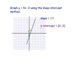 Graph y = 4x -2 using the slope intercept
method.
slope = 4/1
y-intercept = (0,-2)