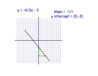 y = -4/3x - 3 slope = -4/3
y intercept = (0,-3)