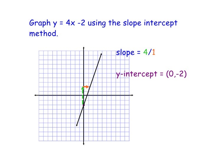 march 8 graphing slope intercept graph using slope intercept form