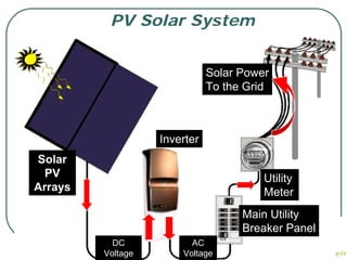 PV Solar System


                              Solar Power
                              To the Grid



                   Inverter
Solar
  PV                                    Utility
Arrays                                  Meter
                                    Main Utility
                                    Breaker Panel
           DC            AC
         Voltage       Voltage
 