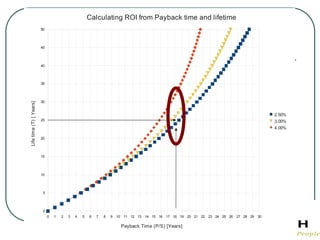 Calculating ROI from Payback time and lifetime
                         50



                         45




                         40



                         35



                         30
Life time (T) [ Years]




                                                                                                                                       2.50%
                         25                                                                                                            3.00%
                                                                                                                                       4.00%

                         20



                         15



                         10



                          5



                          0
                              0   1   2   3   4   5   6   7   8   9   10 11 12 13 14 15 16 17 18 19 20 21 22 23 24 25 26 27 28 29 30

                                                                        Payback Time (P/S) [Years]
 