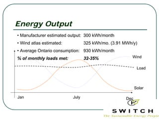 Energy Output
• Manufacturer estimated output: 300 kWh/month
• Wind atlas estimated:          325 kWh/mo. (3.91 MWh/y)
• Average Ontario consumption: 930 kWh/month
% of monthly loads met:          32-35%               Wind

                                                           Load




                                                          Solar

Jan                       July                      Dec
 