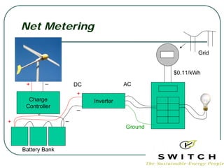 Net Metering

                                                        Grid


                                                $0.11/kWh
            _
     +                 DC              AC
                       +
      Charge                Inverter
     Controller        _

                   _
+
                                       Ground



    Battery Bank
 