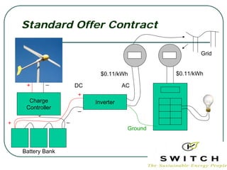 Standard Offer Contract

                                                         Grid


                              $0.11/kWh          $0.11/kWh
            _
     +                 DC              AC
                       +
      Charge                Inverter
     Controller        _

                   _
+
                                        Ground



    Battery Bank
 