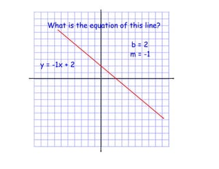 What is the equation of this line?

                          b=2
                          m = -1
y = -1x + 2
 
