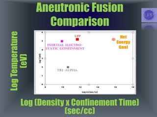 Aneutronic Fusion
Comparison
LogTemperature
(eV)
Log (Density x Confinement Time)
(sec/cc)
 