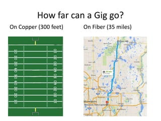 How far can a Gig go?
On Copper (300 feet) On Fiber (35 miles)
 