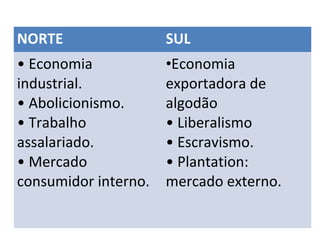 NORTE SUL
• Economia
industrial.
• Abolicionismo.
• Trabalho
assalariado.
• Mercado
consumidor interno.
•Economia
exportadora de
algodão
• Liberalismo
• Escravismo.
• Plantation:
mercado externo.
 