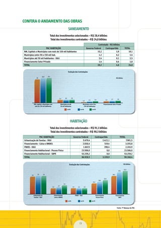 Evolução das Contratações
RM, Capitais e Municípios com
mais de 150 mil habitantes
Municípios de até
50 mil habitantes
Municípios entre 50 e
150 mil habitantes
Financiamento Setor Privado
18
18,9 19.1
2.3 2,5 2,5
1,0
1,2 1,4 1,3 1,7 1,8
R$ bilhões
set/08 dez/08 abr/09
Evolução das Contratações
Urbanização de
Favelas – OGU
Financiamento
Caixa e BNDES
FNHIS – OGU Financiamento
Pessoa Física
Financiamento
SBPE
2,4
2,7
3,4
7,8
7,9 7,9
2.2 2,2 2,2
15,3
19,6
23,5
38,2
47,447,447
53,3
R$ bilhões
set/08 dez/08 abr/09
13
CONFIRA O ANDAMENTO DAS OBRAS
SANEAMENTO
Totaldosinvestimentosselecionados–R$28,4bilhões
Totaldosinvestimentoscontratados–R$24,8bilhões
Contratado - R$ bilhões
PAC HABITAÇÃO Governo Federal Contrapartida TOTAL
RM, Capitais e Municípios com mais de 150 mil habitantes 15,2 3,9 19,1
Municípios entre 50 e 150 mil hab. 1,2 0,2 1,4
Municípios até 50 mil habitantes - OGU 2,4 0,1 2,5
Financiamento Setor Privado 1,4 0,4 1,8
TOTAL 20,2 4,6 24,8
HABITAÇÃO
Totaldosinvestimentosselecionados–R$91,1bilhões
Totaldosinvestimentoscontratados–R$90,3bilhões
PAC HABITAÇÃO Governo Federal Contrapartida TOTAL
Urbanização de Favelas - OGU 5.479,4 2.422,1 7.901,5
Financiamento - Caixa e BNDES 2.836,4 519,4 3.355,8
FNHIS - OGU 1.847,5 398,4 2.245,9
Financiamento Habitacional - Pessoa Física 23.506,0 0,0 23.506,0
Financiamento Habitacional - SBPE 53.259,2 0,0 53.259,2
TOTAL 86.928,5 3.339,9 90.268,4
Fonte: 7º Balanço do PAC
MarchaPrefeitos_210x297mm_FINAL.indd 13 09.07.09 01:37:40
 