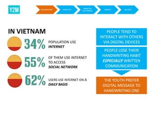 BACKGROUND

OBJECTIVE

TARGETED
CUSTOMERS

IN VIETNAM
POPULATION USE
INTERNET
OF THEM USE INTERNET
TO ACCESS
SOCIAL NETWORK
USERS USE INTERNET ON A

DAILY BASIS

INSIGHT

BIG IDEA

PEOPLE TEND TO
INTERACT WITH OTHERS
VIA DIGITAL DEVICES
PEOPLE LOSE THEIR
HANDWRITING HABIT
ESPECIALLY WRITTEN
COMMUNICATION
THE YOUTH PREFER
DIGITAL MESSAGE TO
HANDWRITING ONE

 