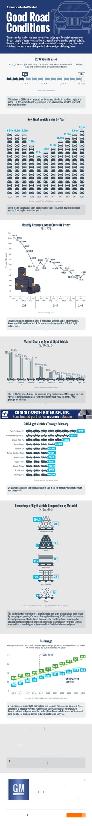 5.9% 5% 2.9% 2.5%
2016 Vehicle Sales
The automotive market has been a consistent bright spot for metals makers over
the past couple of years even as other end-users have become increasingly volatile.
Demand up and down the supply chain has remained strong, and steel, aluminum,
stainless steel and other metals products show no signs of slowing down.
This follows a 2015 that set a record for the number of vehicles sold in a single year
in the U.S., the culmination of several years of steady recovery from the depths of
the Great Recession.
Through the first quarter of 2016, U.S. vehicle sales are on a pace to wind up between
17.55 and 18 million units on an annualized basis.
Source: Motor Intelligence
Source: National Automobile Dealers Association
Source: Investing.com
Source: Ward's Automotive Report
Source: Ward's Automotive Report
Market Share by Type of Light Vehicle
2010 v. 2015
CUV Pickup Luxury Car SUV Van Large CarSmall carMid-size
car
2016 Light Vehicles Through February
Percentage of Light Vehicle Composition by Material
2015 v.2035
Source: U.S. Department of Energy Vehicle Technologies Program
Conventional Steel
AHSS
Aluminum
Non Metallics
Other
Fuel usage
Average fleet-wide CAFE performance targets and projected achieved performance levels
for model years 2015-2025 in miles per gallon
Sources: EPA; National Highway Traffic Safety Administration
Source: Wall Street Journal
Top U.S. Auto sales by manufacturer
“The bears argue that the industry has peaked and is ready to roll
over. They often cite the fact that the U.S. auto industry is in its
seventh year of expansion, margins are as good as they get, and a
recession is right around the corner. On the other hand, a number
of people, including GM, believe that the industry is plateauing,
with many years of strong performance ahead.”
Chuck Stevens, GM executive vice president and chief financial officer
Source: AMM
©GeneralMotors
Good Road
Conditions
2015 2016 2017 2018 2019 2020 2021 2022 2023 2024 2025
60
50
40
30
0
33.8
31.5
32.7
34.8
36
38.2
39.9
42
44.2
45.6 46.2
35.5 36.6
38.3
40
41.7
44.7
46.8
49.4
52
54.5
CAFE Target
CAFE Projected
Achieved
42.9
Q1 2016 Q2 2016 Q3 2016 Q4 2016
4.5m 18m
As a result, aluminum and steel continue to slug it out for the future of meeting auto
end-user needs.
Although the CAFE standards may change over time, the strength of the automotive
market is not expected to change significantly in the near-term future.
The lightweighting movements to aluminum and new steel products have been driven
by changing and pending Corporate Average Fuel Economy (CAFE) standards from the
federal government. (Under these standards, the final target and the anticipated
actual performance are both projected values due to uncertainty regarding the final
composition of vehicle types in the new-vehicle fleets for future model years.)
A rapid increase in new light-duty vehicle fuel economy has occurred since late 2007,
according to a recent University of Michigan study. American automakers have
benefitted in recent years from the combination of new fuel standards and improved
auto metals. For example, Detroit did well in auto sales last year.
This has meant an increase in sales of not just all vehicles, but of larger vehicles.
Cross-over Utility Vehicles and SUVs now account for more than 1/3 of all light
vehicle sales.
The Ford F-150, which features an aluminum body, has been one of the bigger success
stories in those categories. For the first two months of 2016, the Ford F-Series
pickups led all sales.
54.5
20
2523
19
8
14
10.5
22
4
17.6%
14.9% 14.3% 12.8%
New Light Vehicle Sales by Year
2005 2006 2007 2008 2009 2010 2011 2012 2013 2014 2015
Some of this success has been based on affordable fuel, which has seen oil prices
mostly dropping for nearly two years.
16.95m 16.5m 16.09m
13.19m
10.4m
11.55m
12.73m
14.44m
15.52m
16.44m
17.47m
120
110
100
90
80
70
60
50
40
30
20
10
0
Monthly Averages, Brent Crude Oil Prices
2014-2016
$48.37
$49.56
$44.61
$37.28
$34.74
$35.97
$41.38
Prices(USD/barrel)
2014 20162015
Jun
Jul
Aug
Sept
Oct
Nov
Dec Jun
Jul
Aug
Sept
Oct
Nov
Dec
Jan
Feb
Mar Jan
Feb
Mar
Apr
May
$112.36
$103.19
$94.67
$85.86
$70.15
$57.56
$53.95
$64.84
$57.08
$67.45
$65.56
$63.59
$52.51
$54.15
$106.02
24.5%
27.9%
20.5%
18.9%
17.8%
18.7%
13.9% 13.3%
7.6% 7.4%
© 2016 American Metal Market
Subscribe >>
112,237
68,493
59,253
54,448
51,704
50,476
47,077
46,550
45,319
44,458
80,999
Ford F - Series PU
Chevrolet Silverado PU
Dodge Ram PU
Toyota Camry
Honda Civic
Toyota Corolla / Matrix
Nissan Altima
Toyota RAV4
Honda Accord
Ford Fusion
Honda CR-V
6.9% 6.3%
 