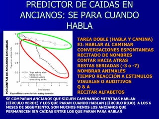 PREDICTOR DE CAIDAS EN ANCIANOS: SE PARA CUANDO HABLA TAREA DOBLE (HABLA Y CAMINA) EJ: HABLAR AL CAMINAR CONVERSACIONES ESPONTANEAS RECITADO DE NOMBRES CONTAR HACIA ATRAS RESTAS SERIADAS (-3 o -7) NOMBRAR ANIMALES TIEMPO REACCIÓN A ESTIMULOS VISUALES O AUDITIVOS Q & A RECITAR ALFABETOS SE COMPARAN ANCIANOS QUE SIGUEN CAMINANDO MIENTRAS HABLAN (CÍRCULO VERDE) Y LOS QUE PARAN CUANDO HABLAN (CÍRCULO ROJO). A LOS 6 MESES DE SEGUMIENTO, SON MUCHOS MENOS LOS ANCIANOS QUE PERMANECEN SIN CAÍDAS ENTRE LOS QUE PARAN PARA HABLAR  PORCENTAJE DE ANCIANOS SIN CAIDAS 
