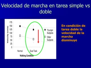 Velocidad de marcha en tarea simple vs doble En condición de tarea doble la velocidad de la marcha disminuye 