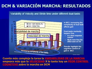DCM & VARIACIÓN MARCHA: RESULTADOS Cuanto más compleja la tarea la  VARIABILIDAD DE LA MARCHA   empeora más que la  VELOCIDAD  X lo tanto hay un  PEOR CONTROL COGNITIVO   sobre la marcha en DCM v Variabilidad de marcha Velocidad   de marcha 