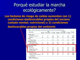 Porqué estudiar la marcha ecológicamente? Los factores de riesgo de caídas aumentan con 1) condiciones desfavorables propias del anciano (estado mental, nutricional) y 2) condiciones desfavorables propias del ambiente   
