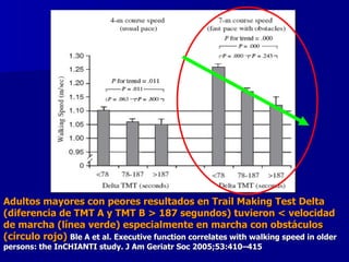 Adultos mayores con peores resultados en Trail Making Test Delta (diferencia de TMT A y TMT B > 187 segundos) tuvieron < velocidad de marcha (línea verde) especialmente en marcha con obstáculos (círculo rojo)   Ble A et al. Executive function correlates with walking speed in older persons: the InCHIANTI study. J Am Geriatr Soc 2005;53:410–415 