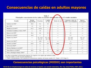 Consecuencias de caídas en adultos mayores SILVA ZA; et al Epidemiología de caídas de ancianos en España: una revisión sistemática. Rev. Esp. Salud Pública 2007, 82(1).  Consecuencias psicológicas (MIEDO) son importantes   