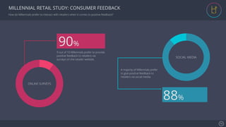 Se7en - Creative Powerpoint Template
MILLENNIAL RETAIL STUDY: CONSUMER FEEDBACK
ONLINE SURVEYS
9 out of 10 Millennials prefer to provide
positive feedback to retailers via
surveys on the retailer website.
90%
SOCIAL MEDIA
88%
A majority of Millennials prefer
to give positive feedback to
retailers via social media.
How do Millennials prefer to interact with retailers when it comes to positive feedback?
10!
 