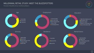 Se7en - Creative Powerpoint Template
Age
Full-Time (64%)
Part-Time (10%)
Self-Employed (6%)
Other (18%)
Unemployed (2%)
18-24 (18%)
25-30 (31%)
31-35 (51%)
Employment
White (53%)
Black (22%)
Asian American (12%)
Hispanic (10%)
Mixed (3%)
Ethnicity
City (52%)
Suburb (41%)
Rural (7%)
Residence
Married (43%)
Single (27%)
In a Relationship (22%)
Divorced (2%)
Dating (6%)
Marital Status
Education
High School Diploma (21%)
Associates (11%)
Bachelors (49%)
Masters or Doctorate (16%)
None of the Above (3%)
MILLENNIAL RETAIL STUDY: MEET THE BUZZSPOTTERS
The pulse of BuzzMG and our monthly buzzReport…
4!
 
