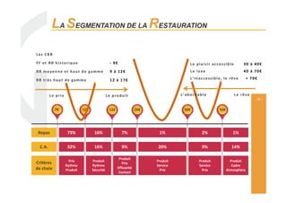 - 5 -
LA SEGMENTATION DE LA RESTAURATION
LeLe prixprix LeLe produitproduit L’abordableL’abordable LeLe rêverêve
LesLes CBBCBB
FFFF etet RRRR historiquehistorique -- 99€€
RRRR moyennemoyenne etet hauthaut dede gammegamme 99 àà 1212€€
RRRR trèstrès hauthaut dede gammegamme 1212 àà 1717€€
LeLe plaisirplaisir accessibleaccessible 3030 àà 4040€€
LeLe luxeluxe 4040 àà 7070€€
L’inaccessible,L’inaccessible, lele rêverêve ++ 7070€€
73% 16% 7% 1% 2% 1%Repas
0€ 10€ 20€ 30€ 50€15€
32% 16% 9% 20% 9% 14%C.A.
Prix
Rythme
Produit
Produit
Rythme
Sécurité
Produit
Prix
Efficacité
Contact
Produit
Service
Prix
Produit
Service
Prix
Produit
Cadre
Atmosphère
Critères
de choix
 