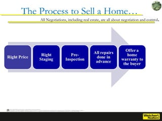 The Process to Sell a Home…
    All Negotiations, including real estate, are all about negotiation and control.
 
