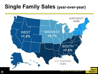 Single Family Sales (year-over-year)
                                NORTHEAST
                                  +2.8%



...