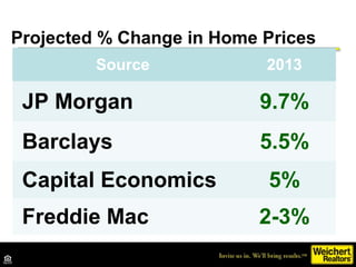 Projected % Change in Home Prices
         Source            2013

 JP Morgan                9.7%
 Barclays               ...