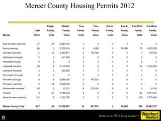 Mercer County Housing Permits 2012

                                 Single-      Single-    Two-      Two-    3-or-4-   3...