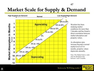 47

Market Scale for Supply & Demand
 High Supply/Low Demand                             Low Supply/High Demand
          ...