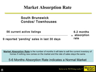Market Absorption Rate

                  South Brunswick
                  Condos/ Townhouses


   56 current active list...